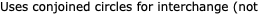 Uses conjoined circles for interchange (not 